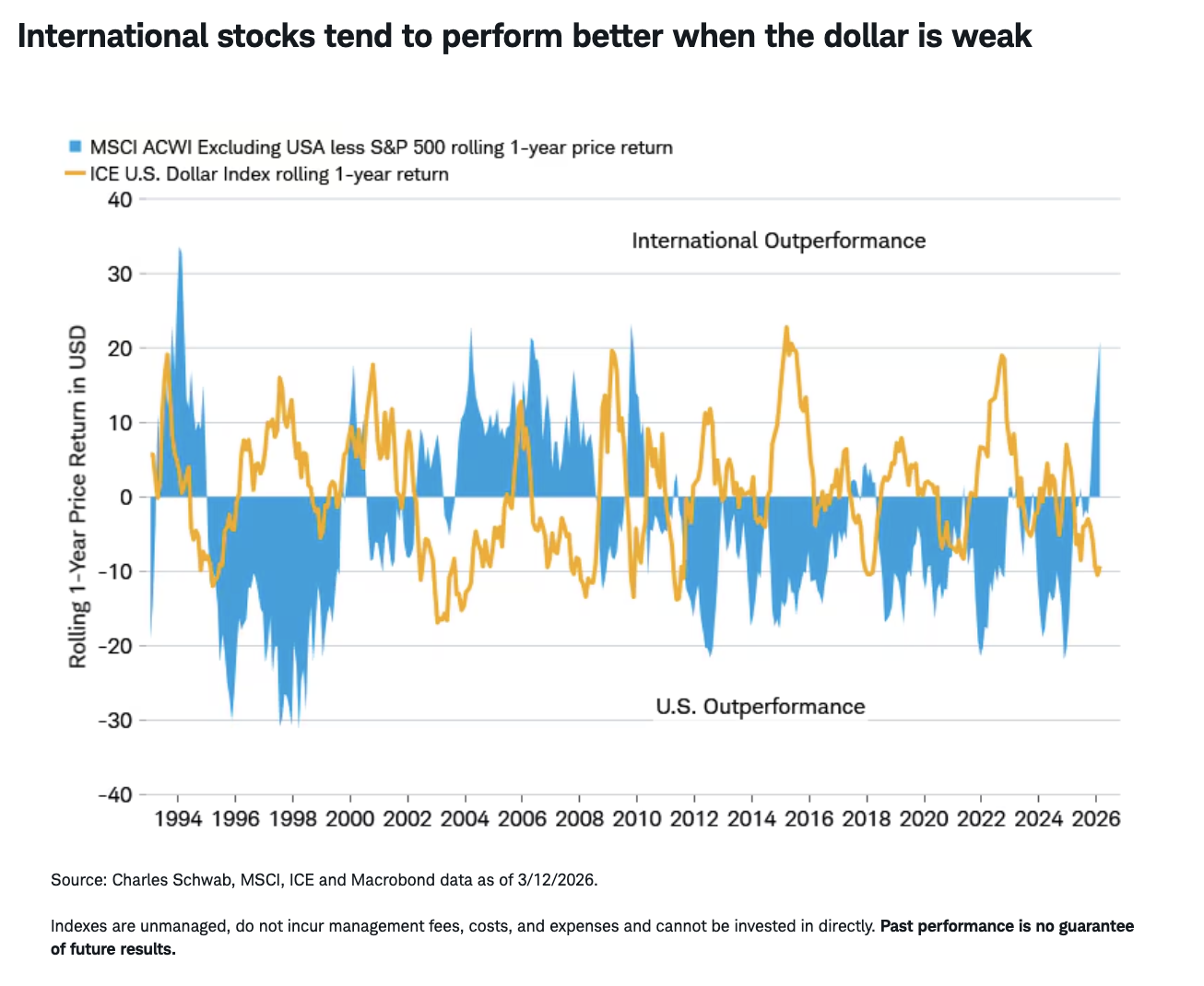 International stocks tend to perform better when the dollar is weak