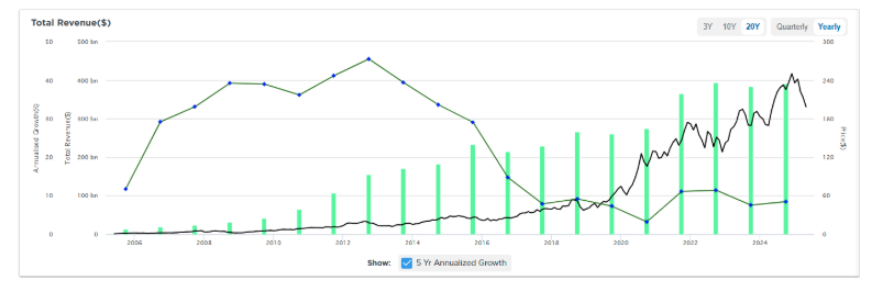 total revenue