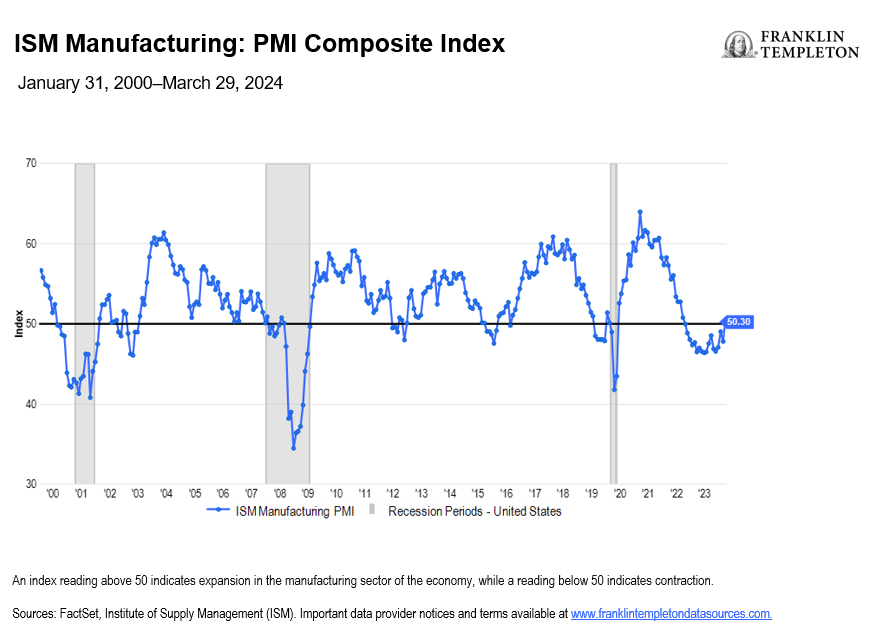 Exhibit 2: ISM Manufacturing: PMI Composite Index