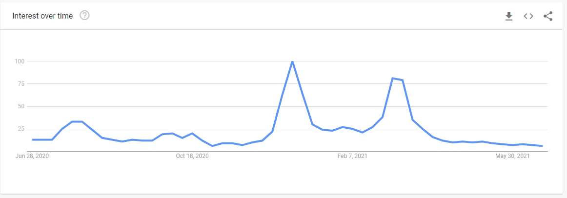 Retail Investor Rampage, Technically Speaking: Is The Retail Investor Rampage Over?