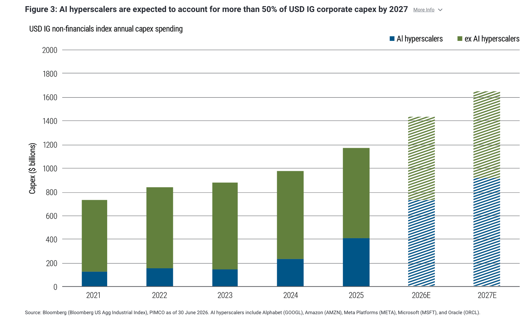 Figure 3: AI hyperscalers are expected to account for more than 50% of USD IG corporate capex by 2027 More Info