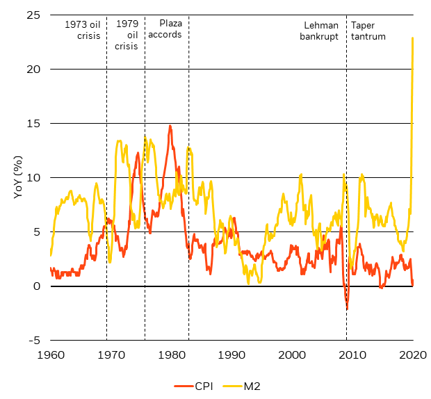 Figure 2: No discernable link between M2 growth and inflation