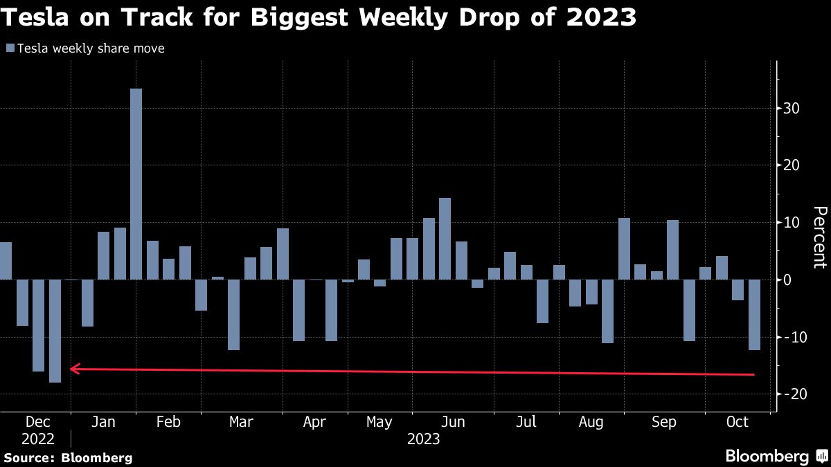 Tesla on Track for Biggest Weekly Drop of 2023