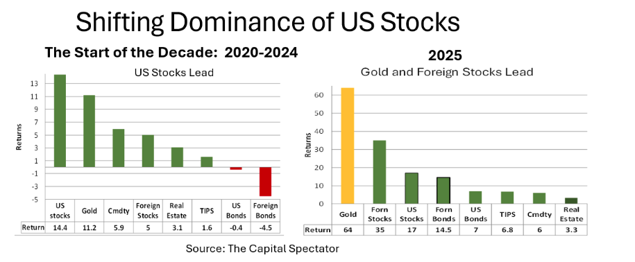 shifting dominance