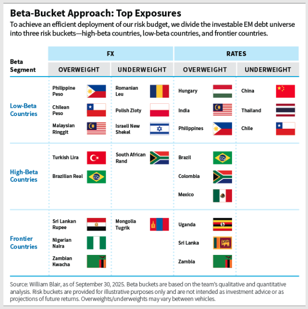 Beta-bucket