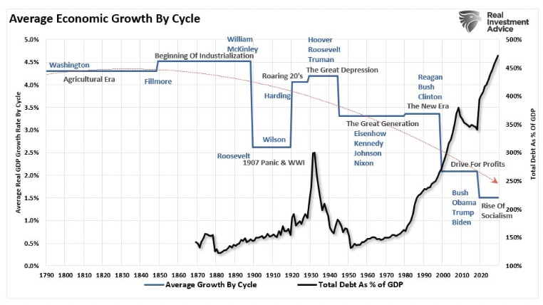 average economic growth by cycle