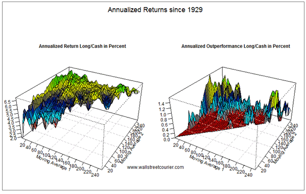 Annualized Returns since 1929