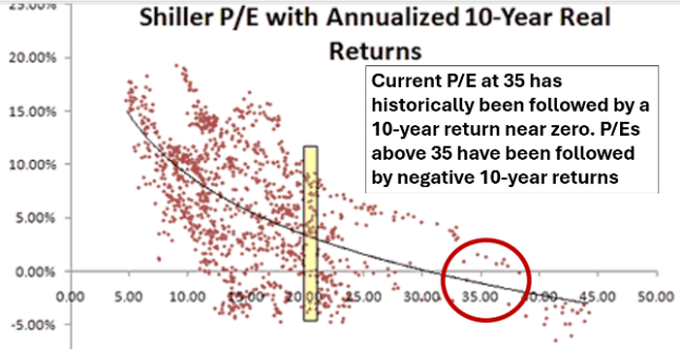 Shiller P/E with ann 10 year real returns