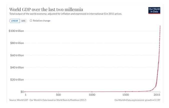 world GDP
