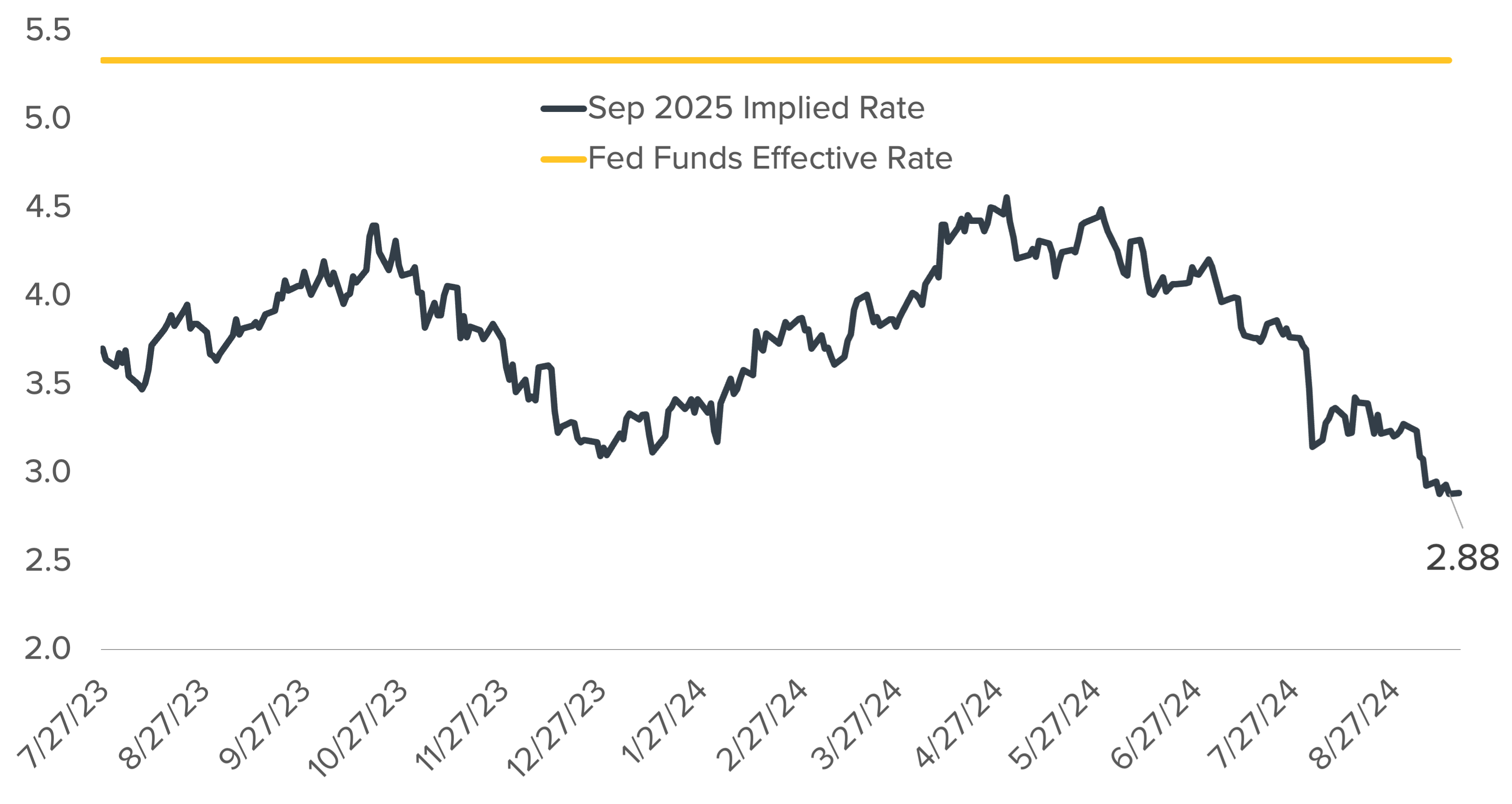 Interest Rates Expected to Fall to Around 3% One Year From Now