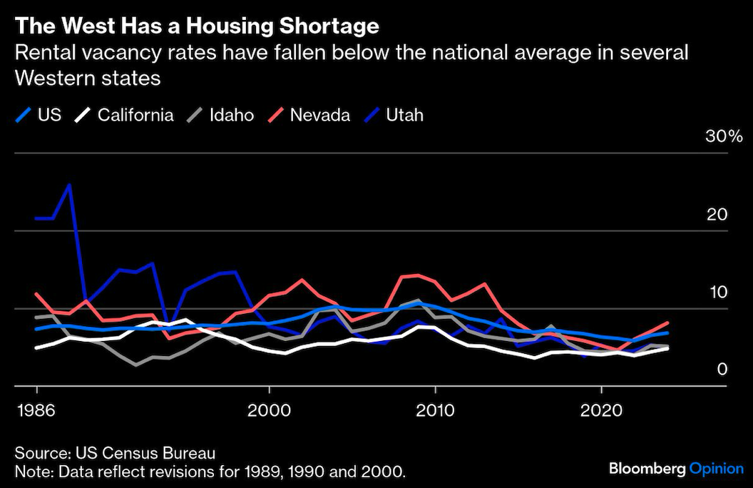 west has housing shortage