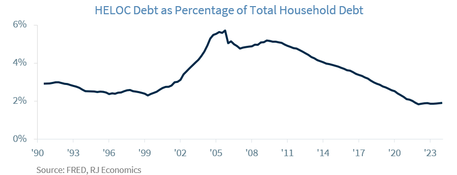 HELOC Debt as Percentage of Total Household Debt