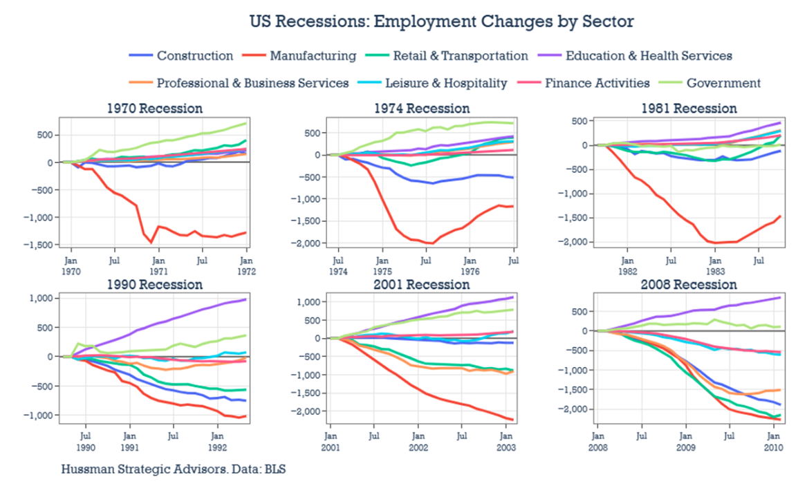 US Recessions graphs