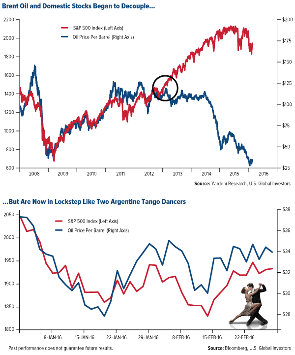 Brent Oil and Domestic Stocks Began to Decouple&hellip;But Have Been Trading Closely Together Year-to-Date