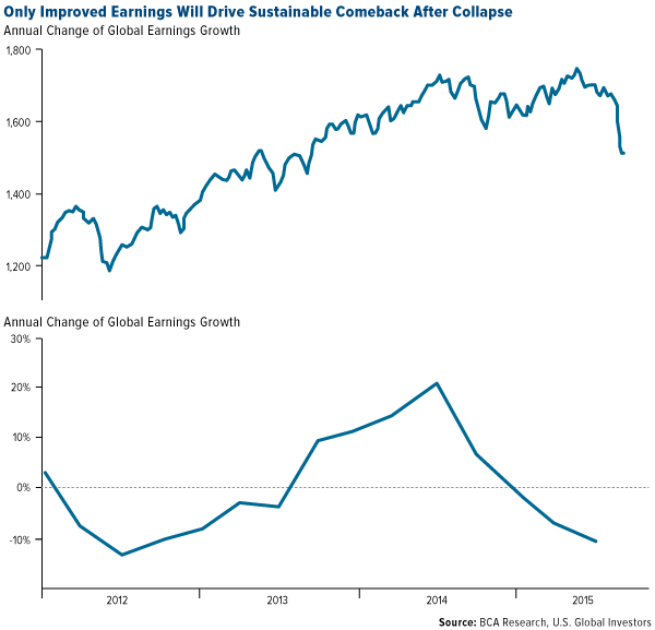 only improved earnings will drive sustainable comeback after collapse