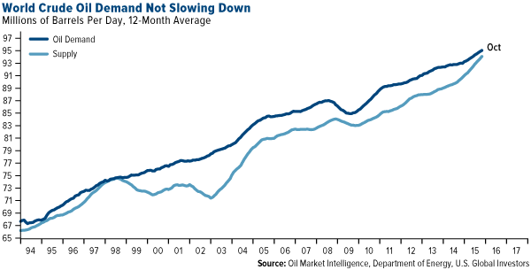 World Crude Oil Demand Not Slowing Down