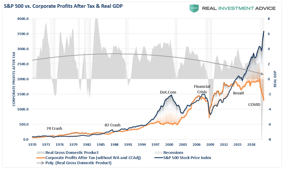 Asset Prices, A Major Support For Asset Prices Has Reversed