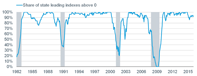 Share of state leading indexes above