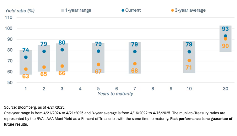 Muni Yields graph