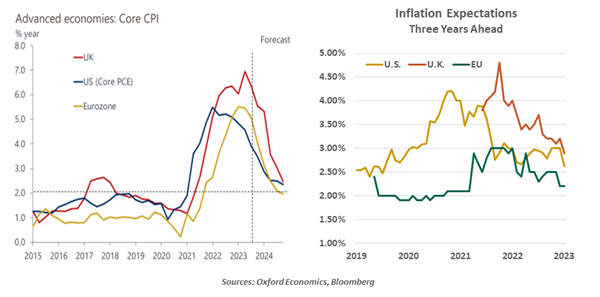 Advanced Economies Core CPI