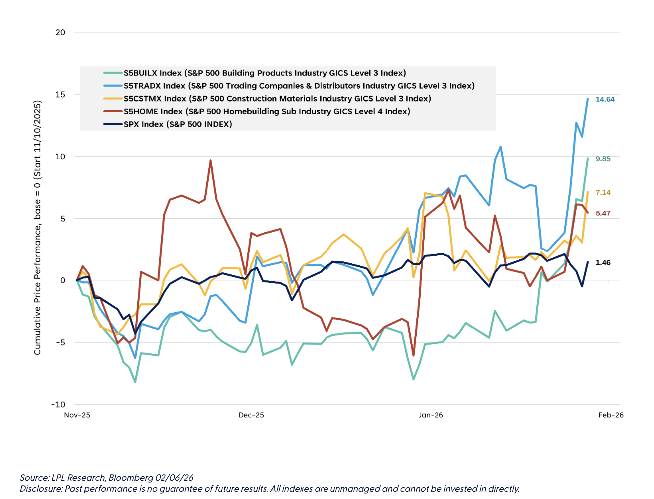 Building Products, Construction Materials, Distributors, Homebuilders, and S&P 500 Price Performance