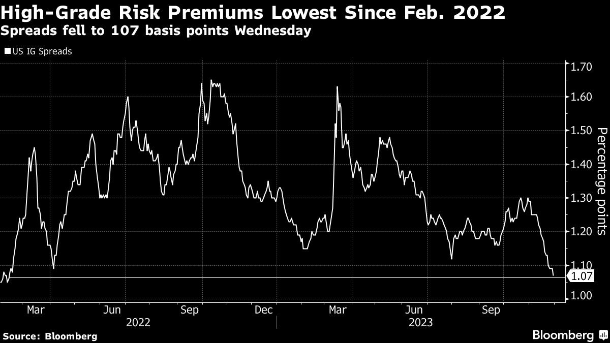 High Grade Risk Premiums Lowest Since Feb 2022