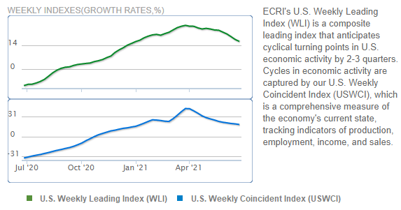 Source: Economic Cycle Research Institute