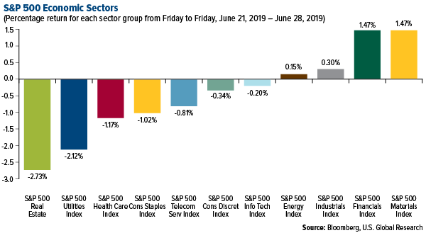 SP 500 Economic Sectors weekly performance
