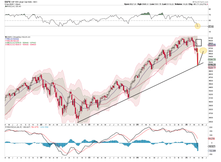 S&P 500