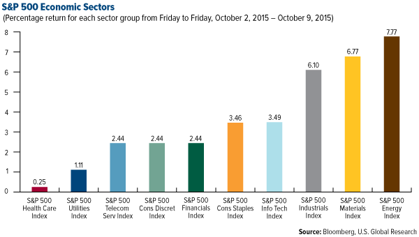 S&P 500 Economic Sectors