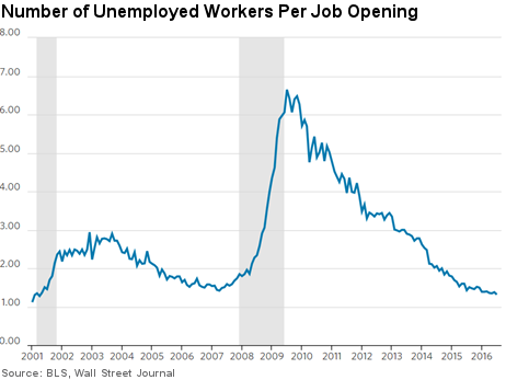 Unemployed workers per job opening