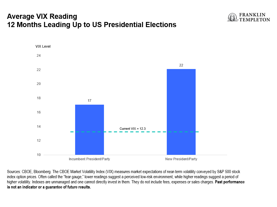 Average VIX Reading