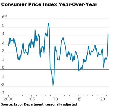 Consumer Price Index year over year