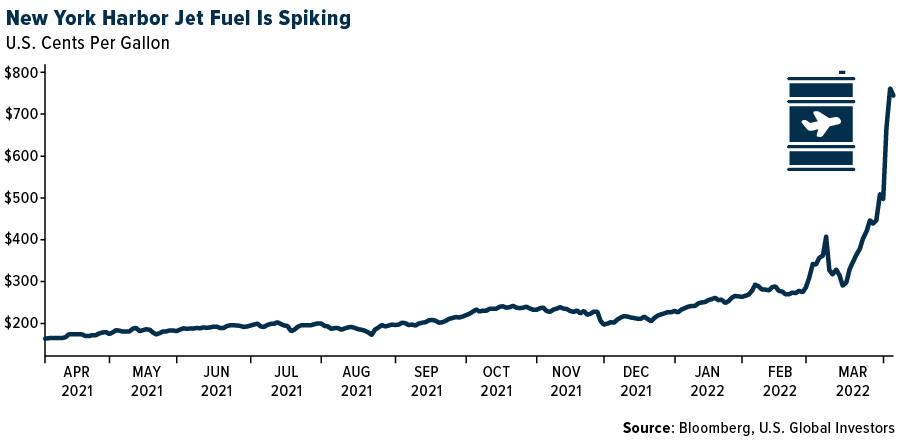 New York Harbor Jet Fuel Is Spiking