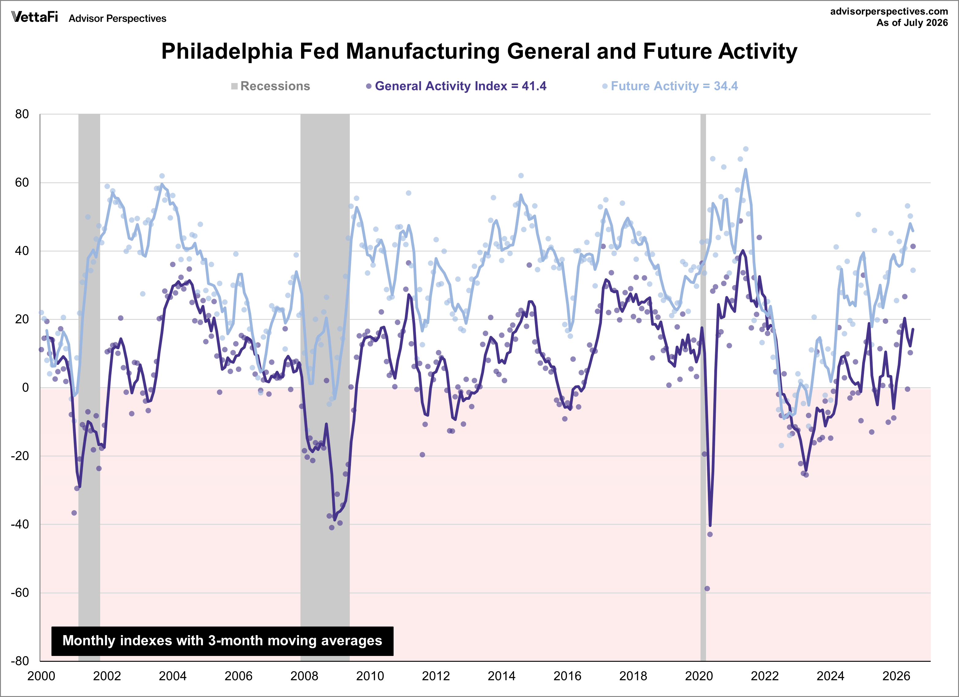 Philadelphia Fed Manufacturing Index and Future Index
