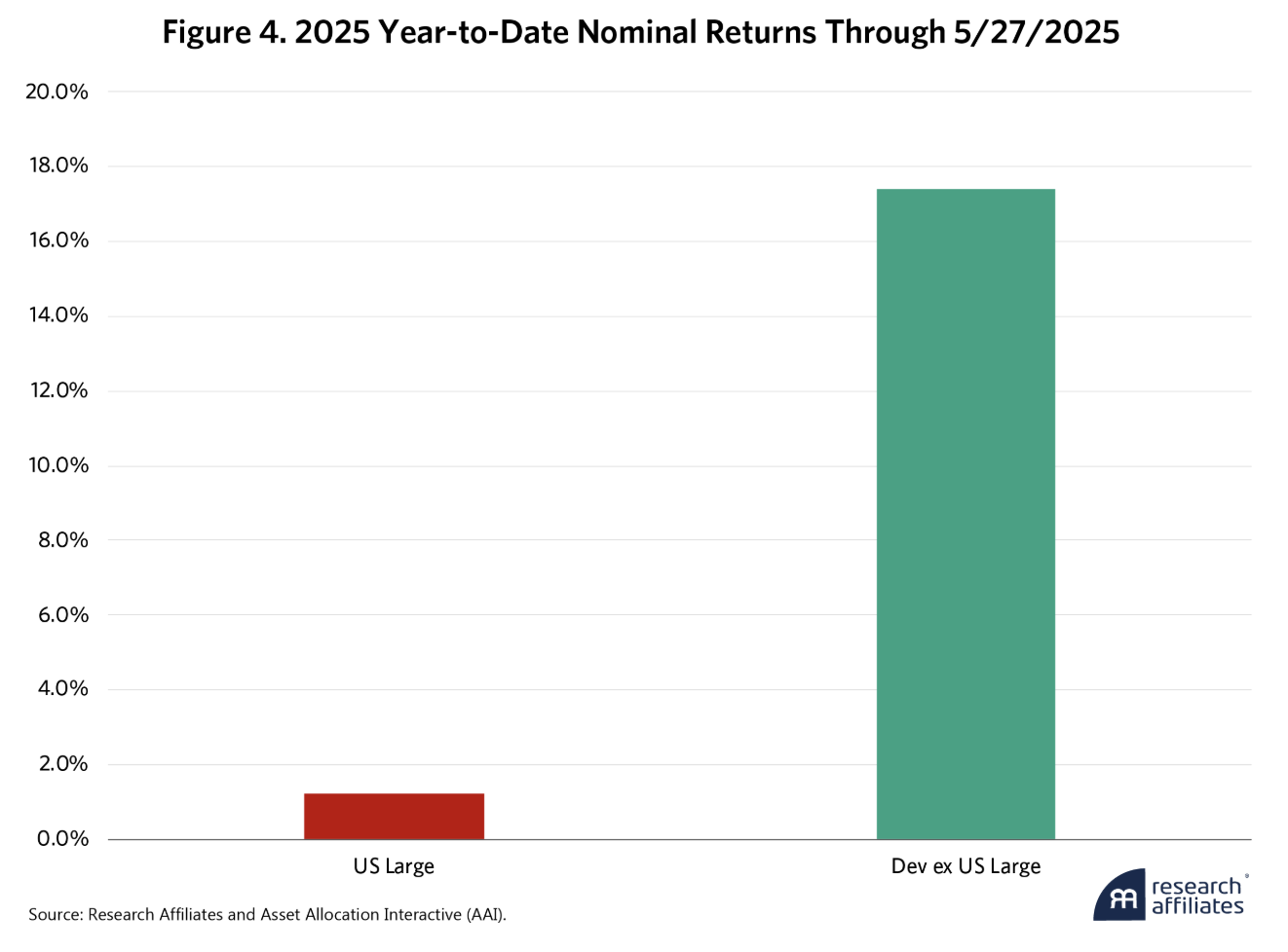 2025 YTD nominal returns
