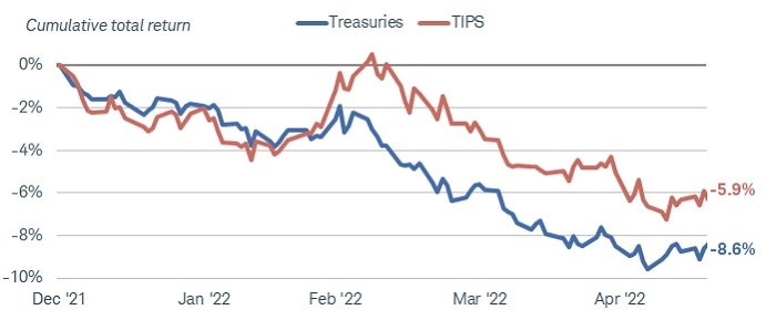 As of May 18, 2022, the year-to-date cumulative total return of the Bloomberg U.S. Treasury Inflation Protected Notes Index was negative 5.9%, compared with negative 8.6% for the U.S. Treasury Index. 