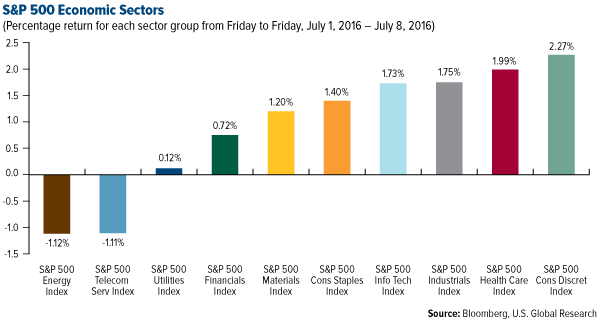 SP 500 Economic Sectors