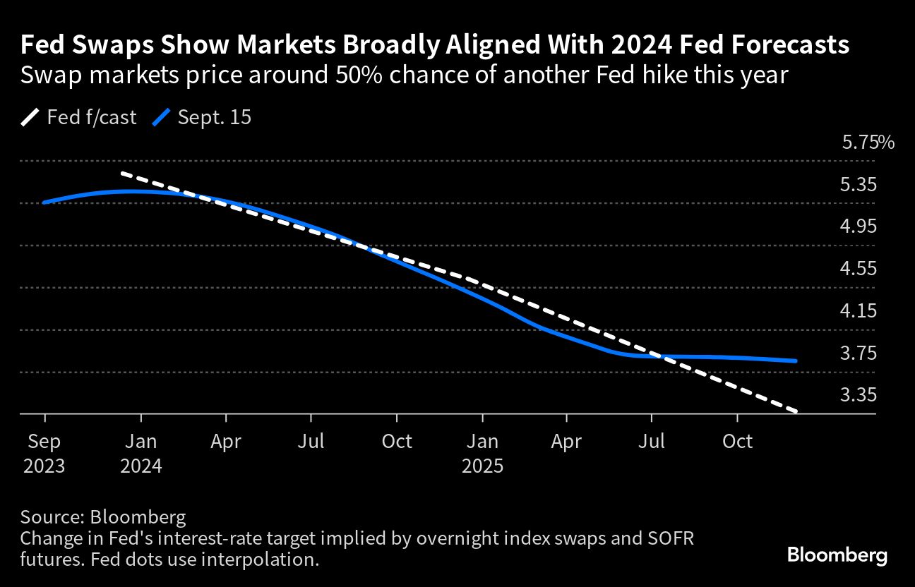 Fed Swaps Show Markets Broadly Aligned with 2024 Fed Forecasts