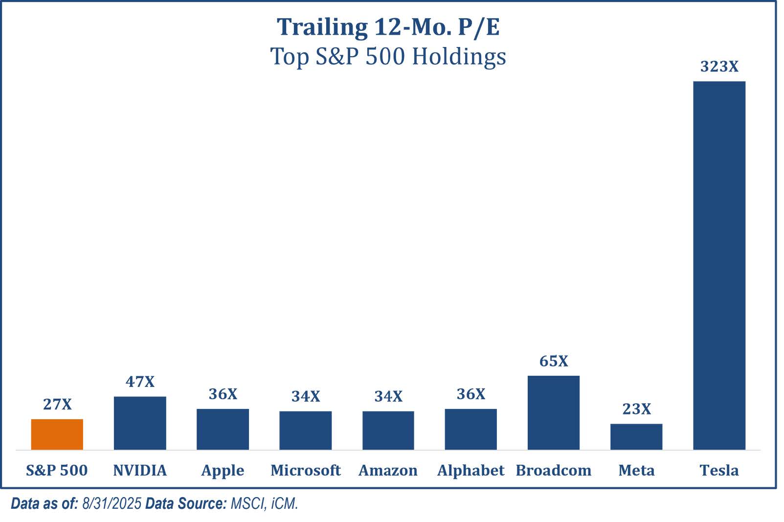 Trailing 12-mo P/E