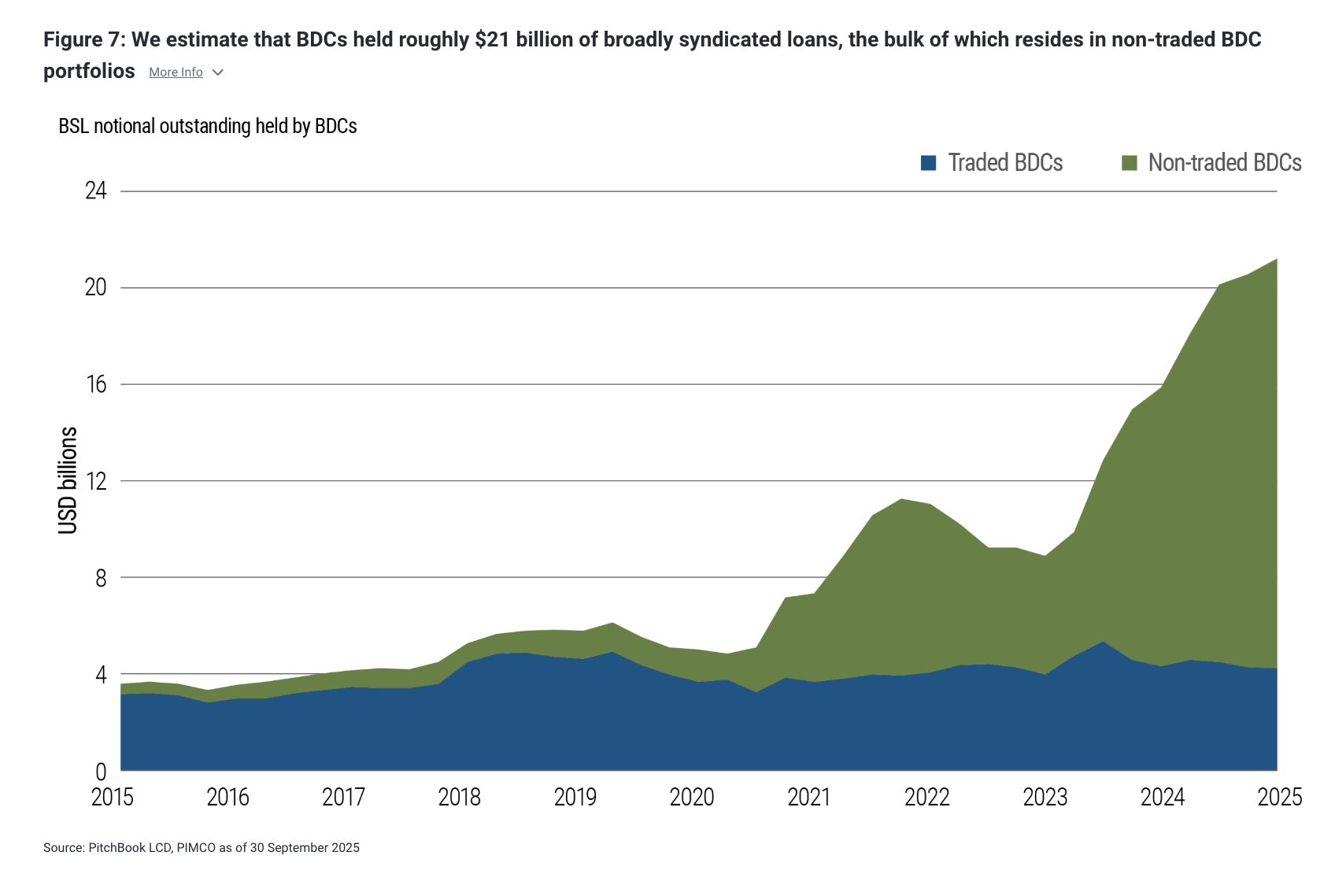 Figure 7: We estimate that BDCs held roughly $21 billion of broadly syndicated loans, the bulk of which resides in non-traded BDC portfolios