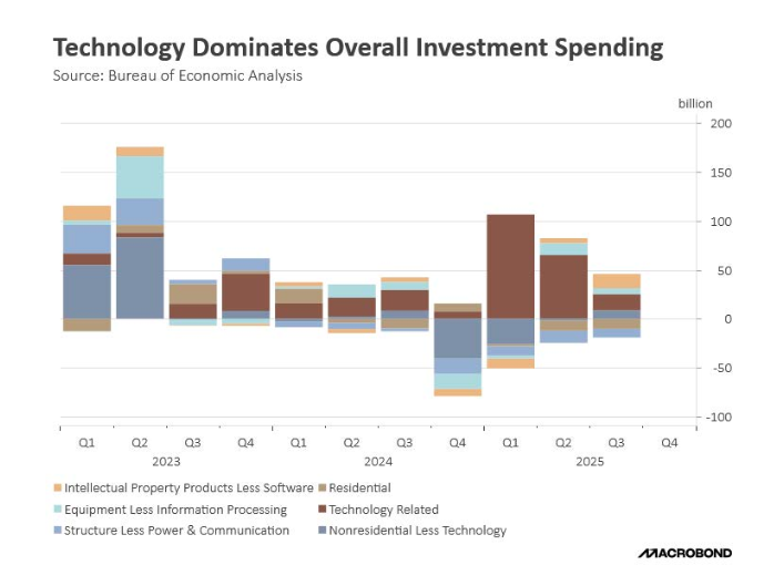 Technology bar graph