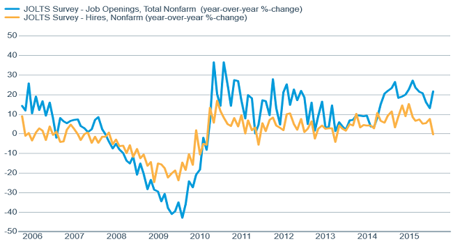 Hiring lagging despite high vacancy rate&mdash;higher wages needed?