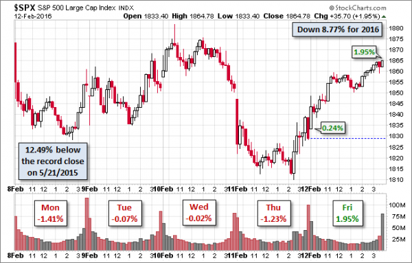 SPX-five-day