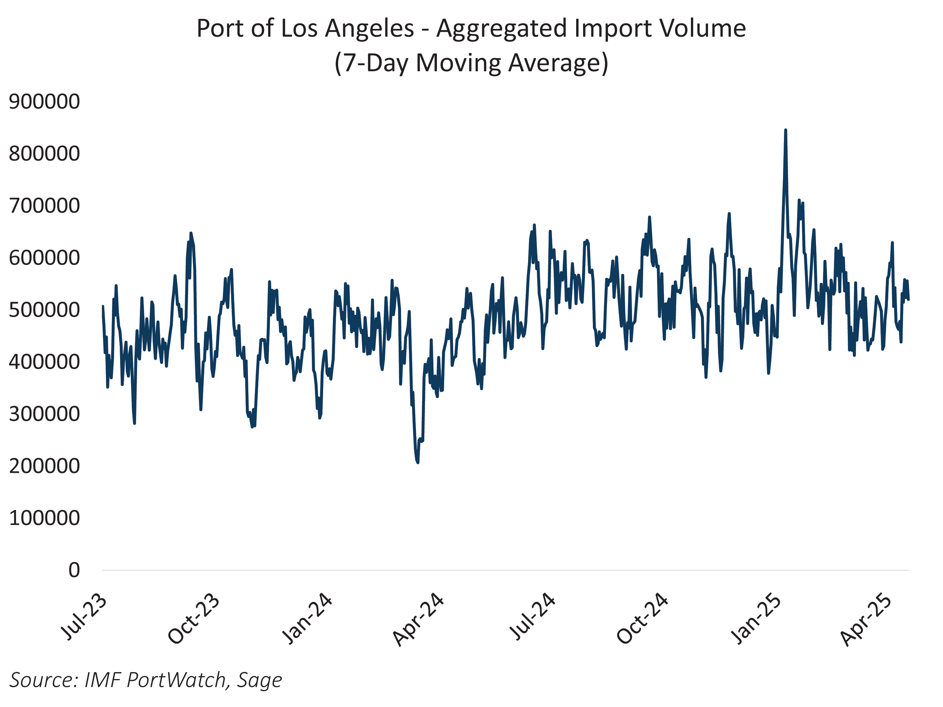 Port of Los Angeles Aggregated Import Volume