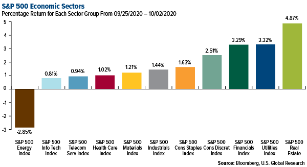 SP 500 Economic Sectors weekly performance