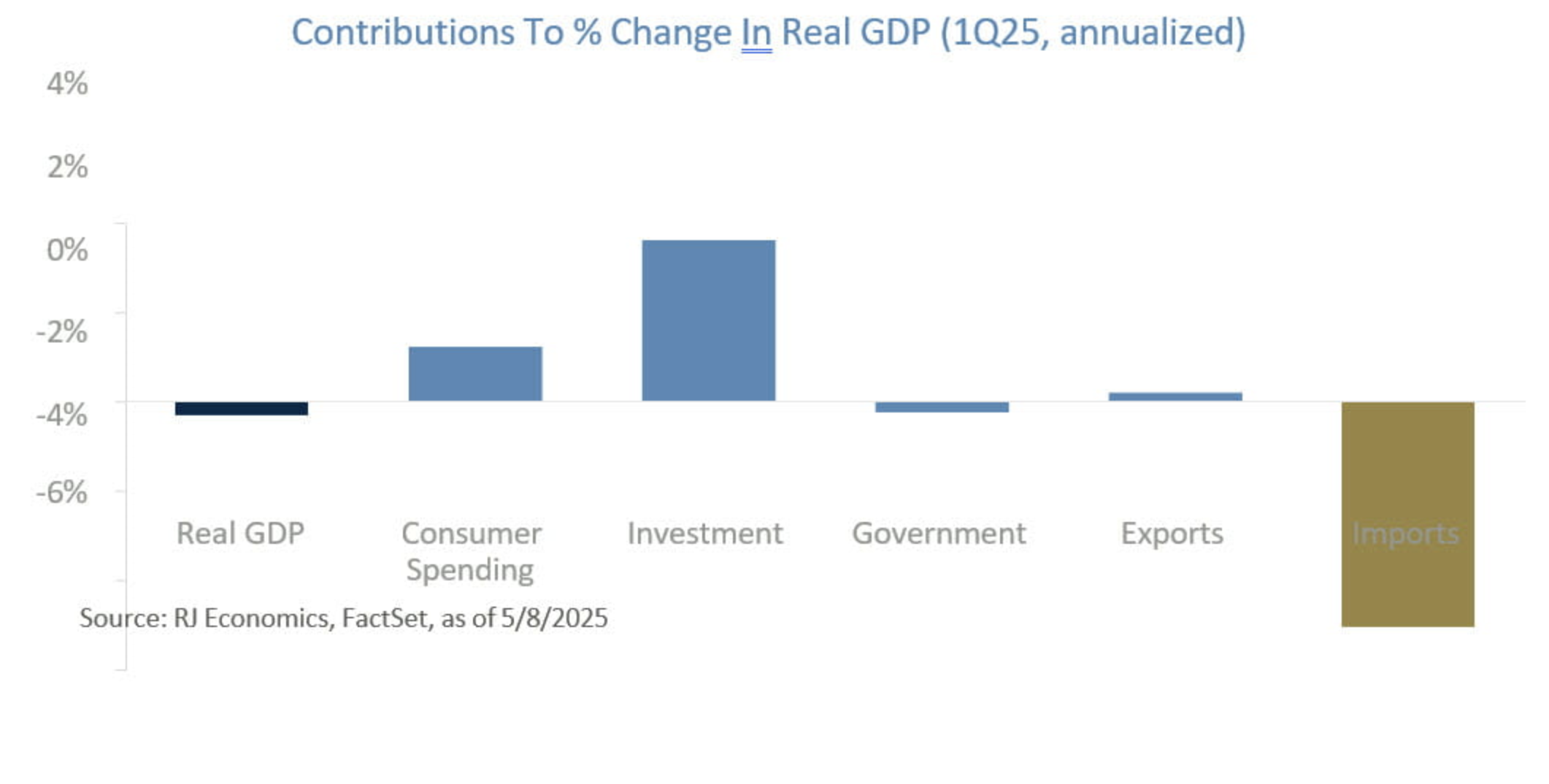 contributions to % change