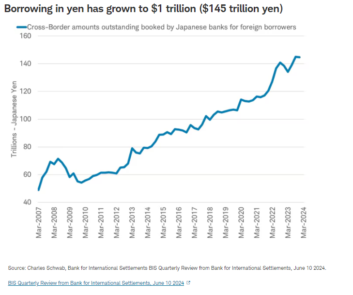 Borrowing in yen has grown to $1 trillion 