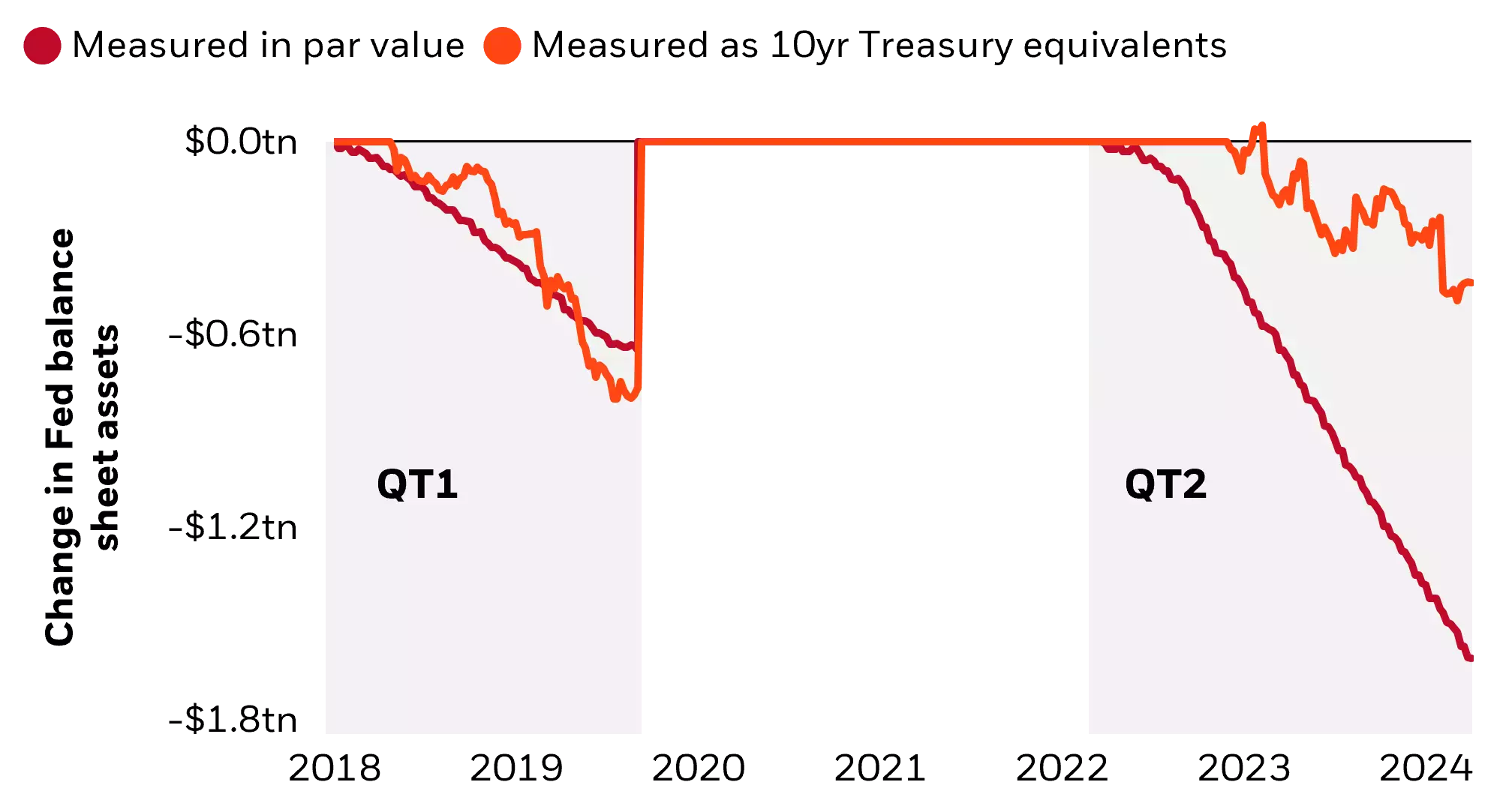 Most recent quantitative tightening has had a more limited impact on duration profile of Fed's balance sheet
