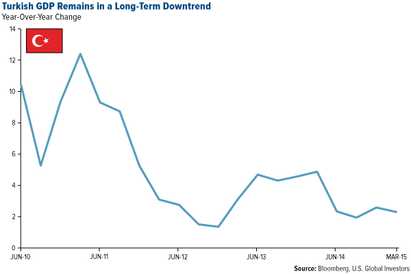 Turkish GDP Remains in a Long-Term Downtrend